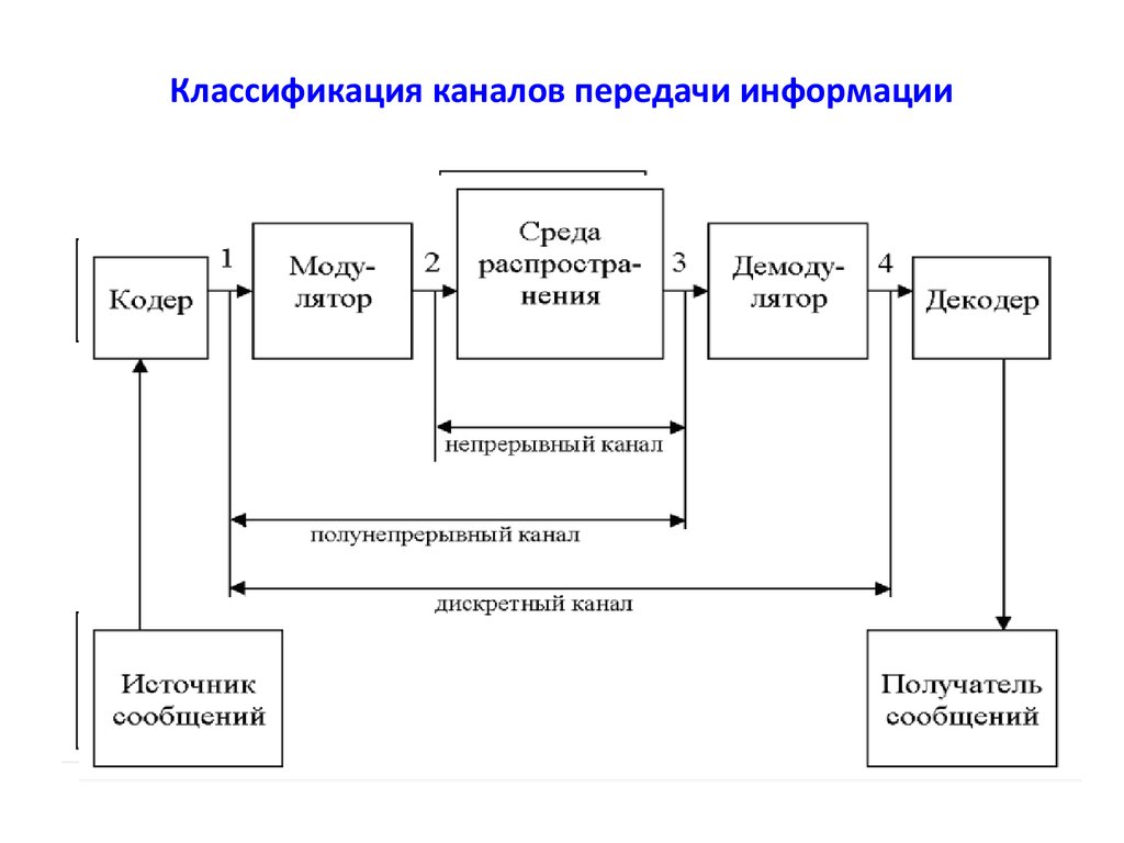 Классификация каналов