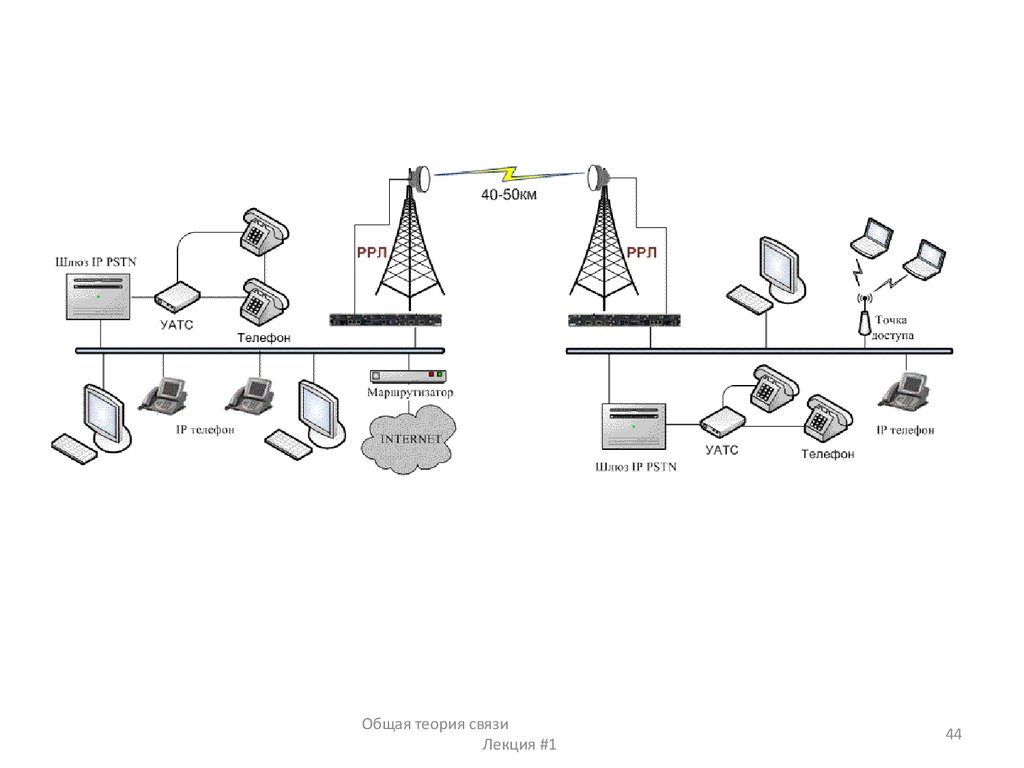 Технологическая сеть электросвязи. Общая теория связи. Конфигурация РРЛ 1+1. Радиорелейные системы связи таблица.
