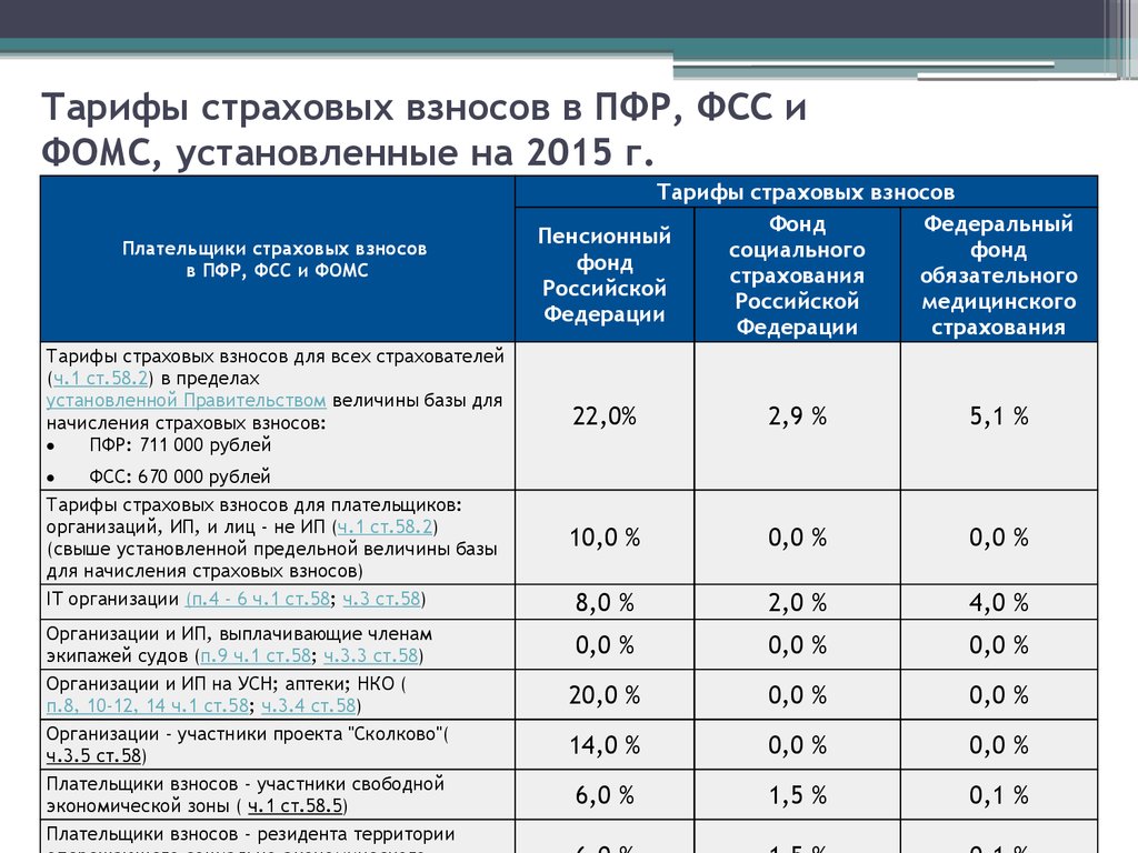 Социальное начисление пенсионного фонда