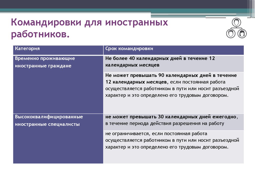 Право работы командированному персоналу. Срок командировки работника иностранца. Сроки командирования. Иностранные командировки. Продолжительность командировок.