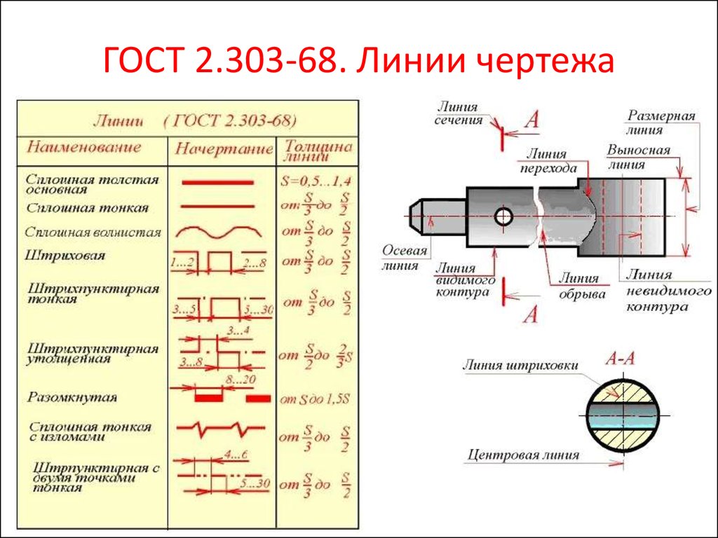 Осевая линия на чертеже. ГОСТ 2.303-68 линии чертежа. Линии чертежа ГОСТ 2.303-68 таблица. ГОСТ линии чертежа 2.303-68 Талица. ГОСТ 303 68 линии чертежа.