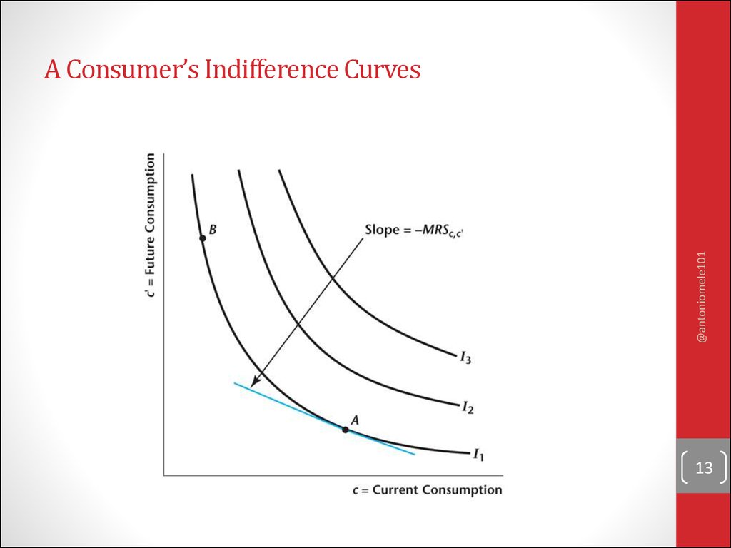 A Consumer’s Indifference Curves