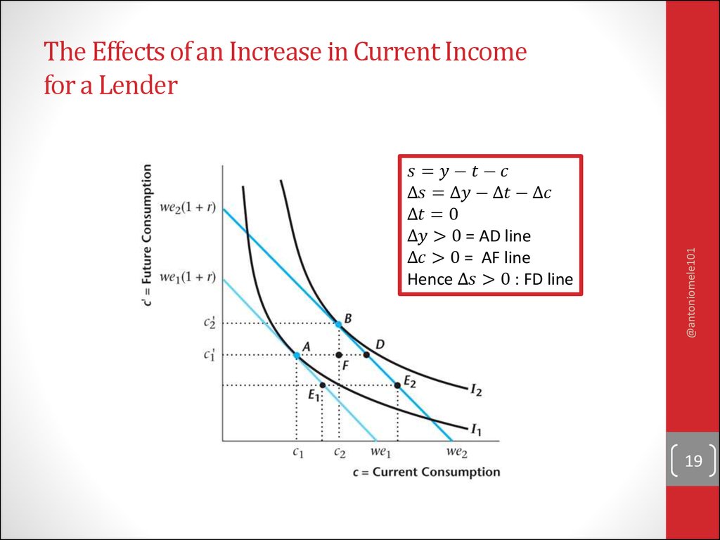 The Effects of an Increase in Current Income for a Lender