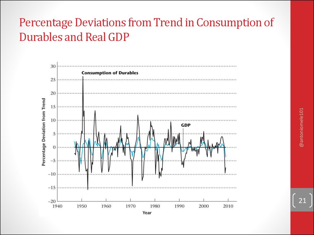 Percentage Deviations from Trend in Consumption of Durables and Real GDP