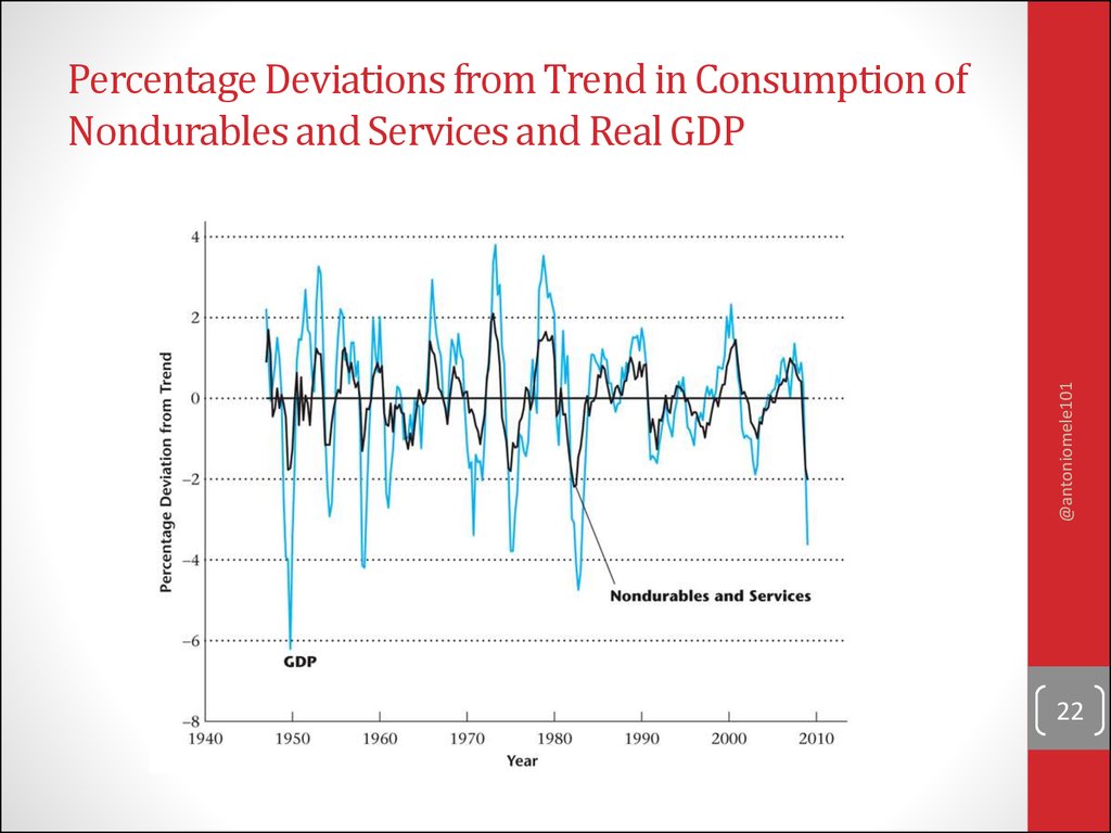 Percentage Deviations from Trend in Consumption of Nondurables and Services and Real GDP