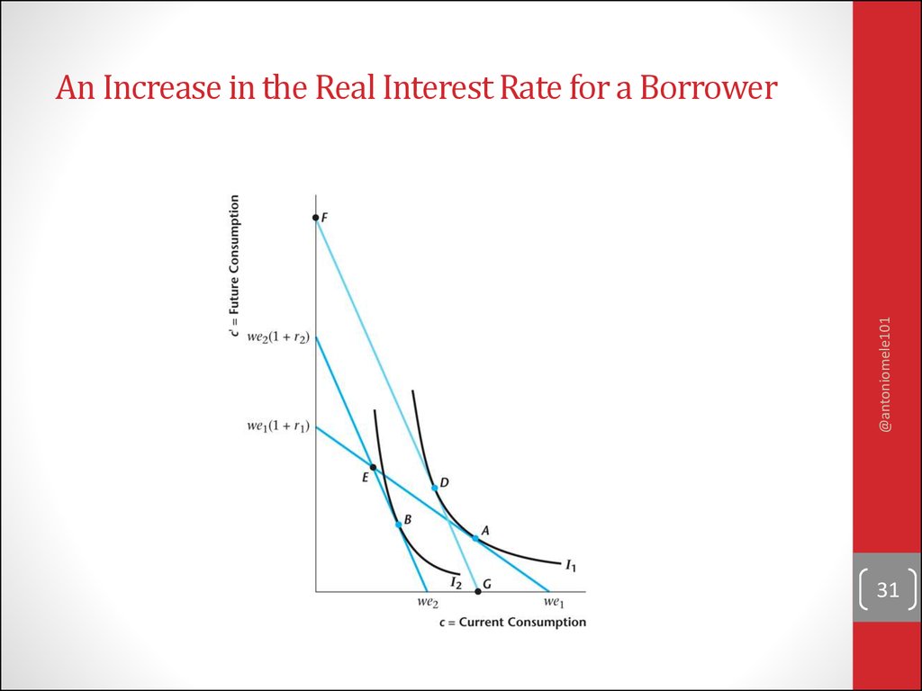 An Increase in the Real Interest Rate for a Borrower