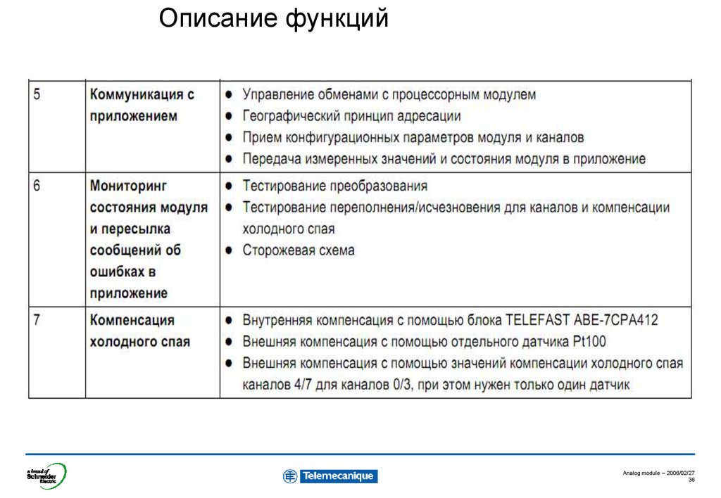 Возможность описать. Описание функционала. Описание функции. Описать функционал. Функционал приложения примеры.