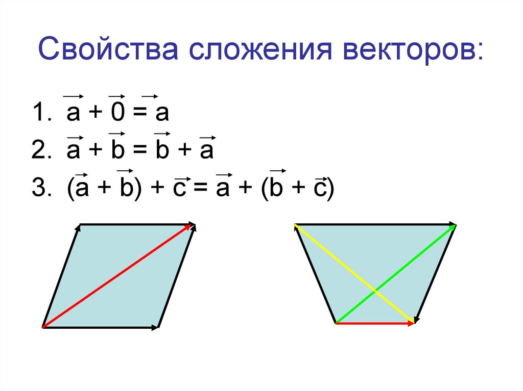 Свойства векторов. Свойства сложения векторов. Сложение векторов свойства сложения векторов. Переместительное свойство сложения векторов.