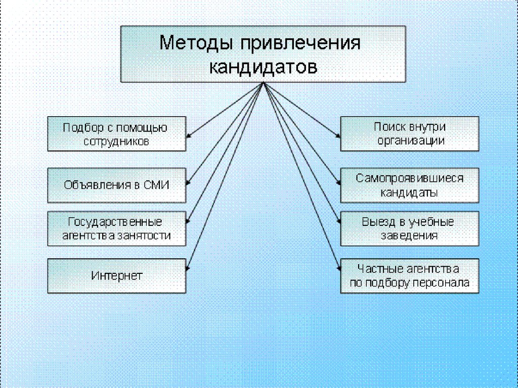 Отбор поиск. Методы отбора персонала активные и пассивные. Методы привлечения и отбора персонала. Методы привлечения кандидатов. Методы поиска кандидатов.