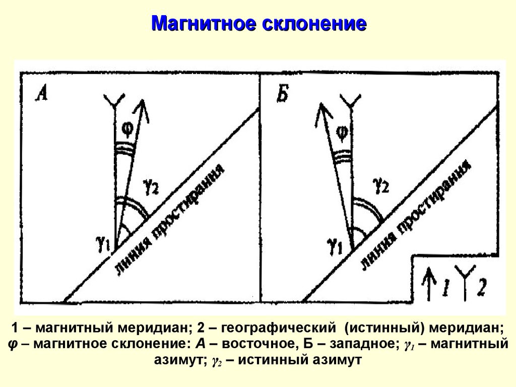 Схема магнитного склонения