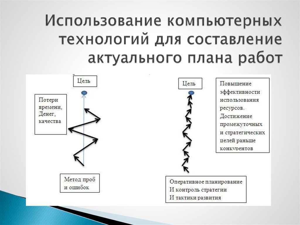 Профессиональные организации управления проектами