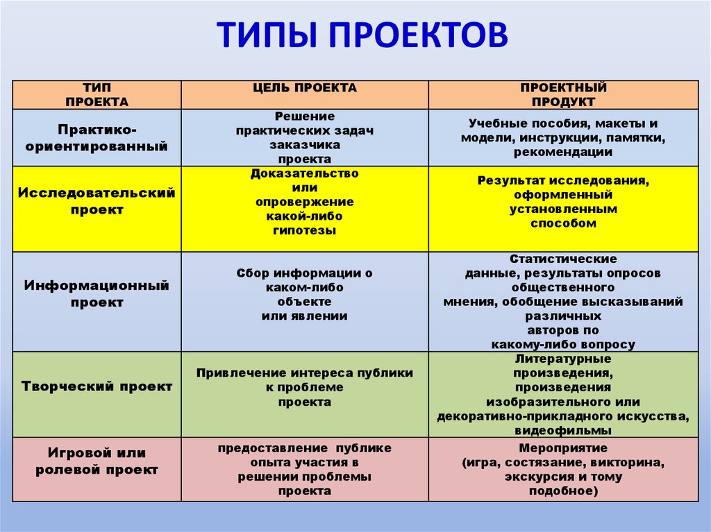 Выберите и опишите. Перечислите типы проектов. Тип проекта какие бывают. Типы проектов с примерами. Виды проектов и примеры.