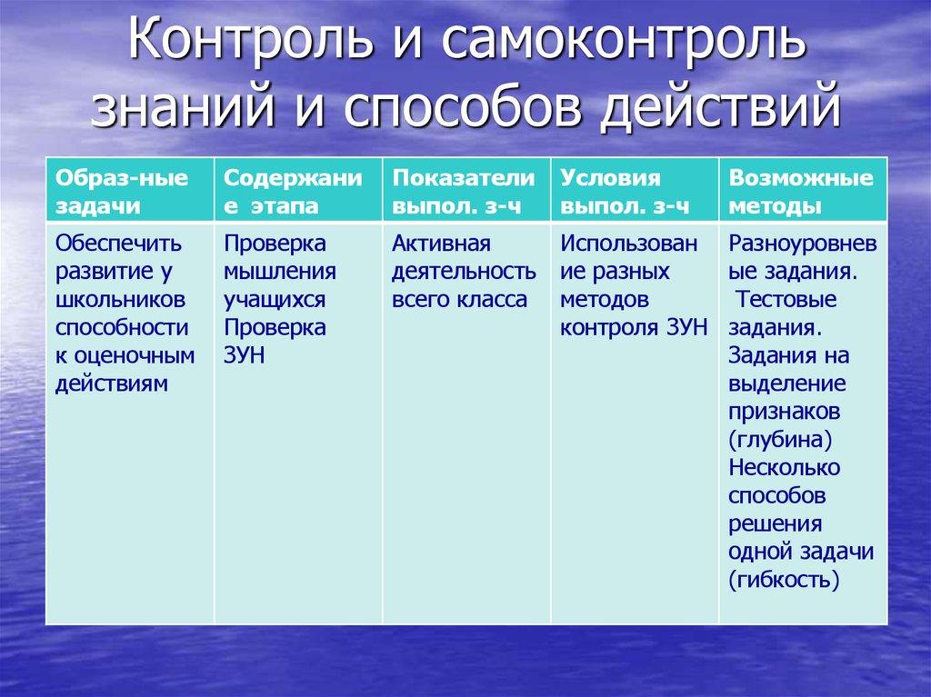 Контроль и самоконтроль. Методы контроля и самоконтроля. Контроля и самоконтроля знаний и способов действий. Задачи методов контроля и самоконтроля.