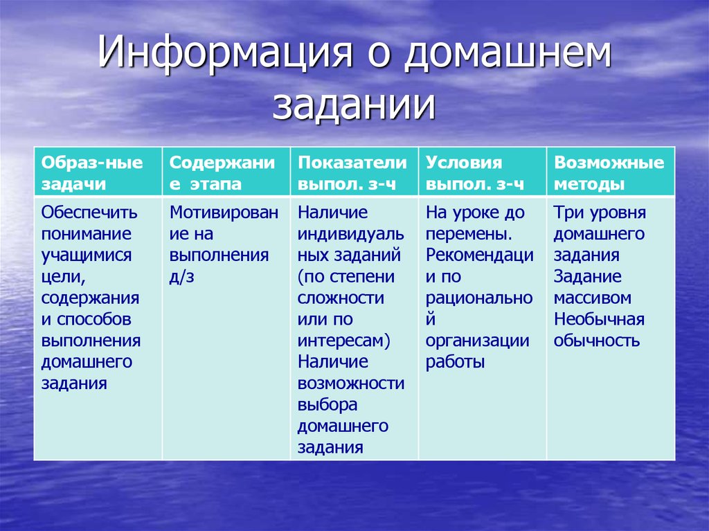 Первичная проверка. Информация о домашнем задании. Этап информации о домашнем задании задачи. Информация о домашнем задании цель этапа. Первичная проверка понимания.