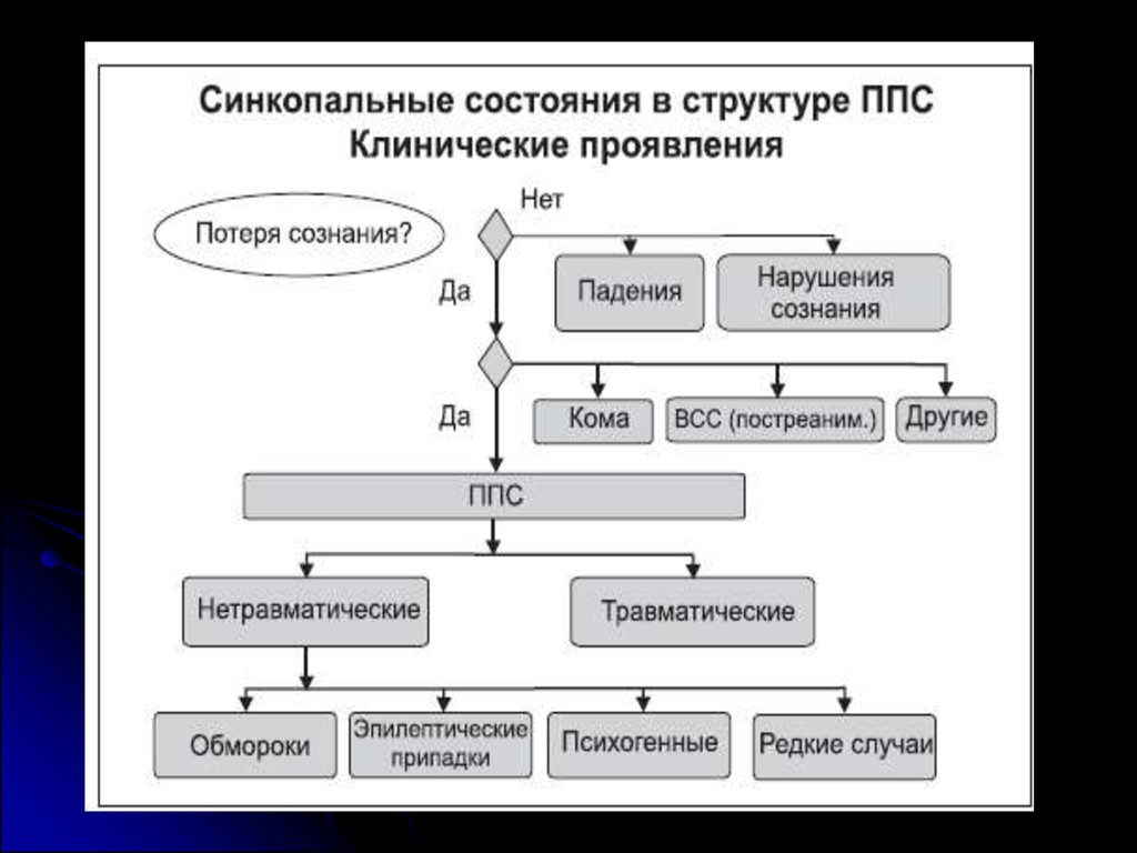 Синкопальные состояния презентация