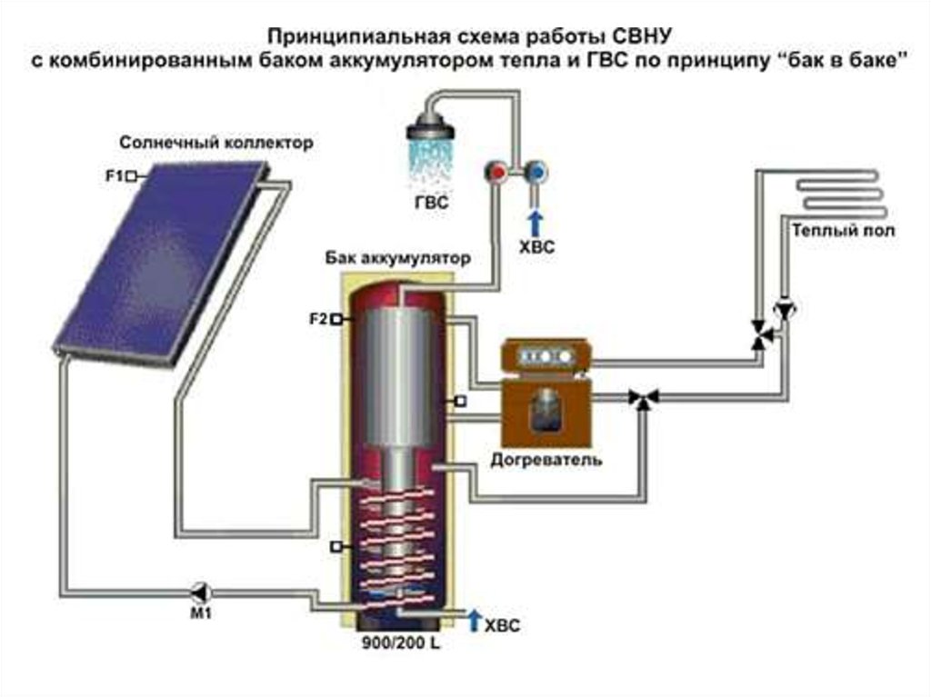 Аккумулятор тепла. Солнечный коллектор буферный бак аккумулятор для отопления. Теплоаккумулятор и коллектор схема подключения. Тепловой аккумулятор для отопления схема подключения. Схема подключения бака аккумулятора горячей воды.