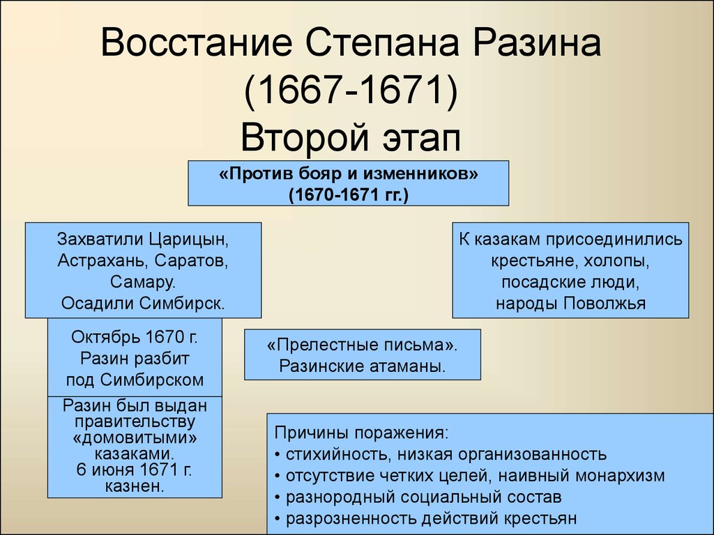 Восстание Степана Разина (1667-1671) Второй этап