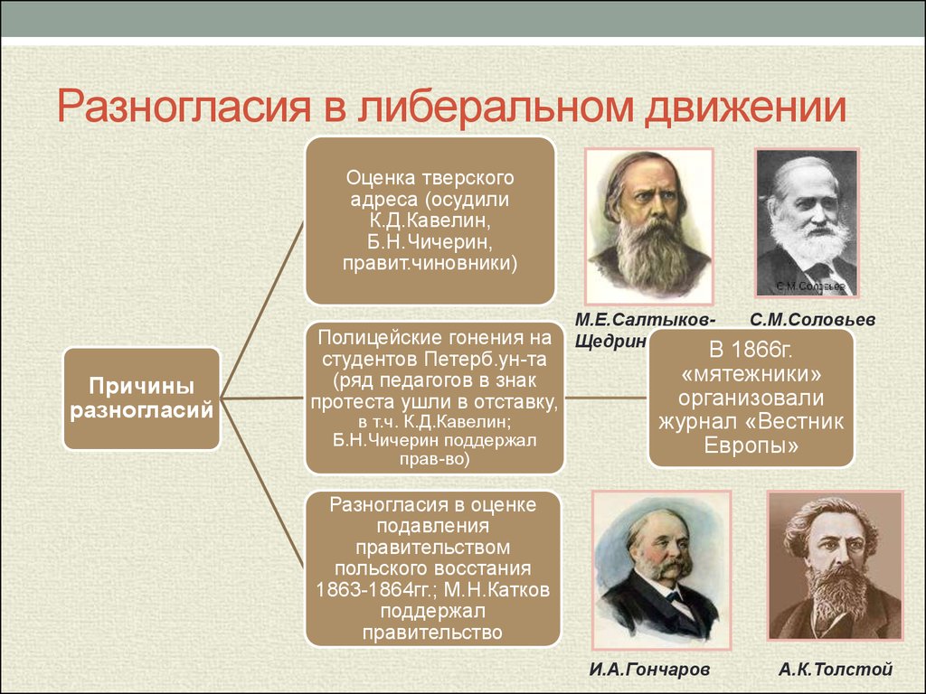 Либеральное представители. К.Д. Кавелин, б.н. Чичерин. К Д Кавелин Общественное движение. Чичерин и Кавелин либералы. Либеральное движение (б.н. Чичерин, к.д. Кавелин)..