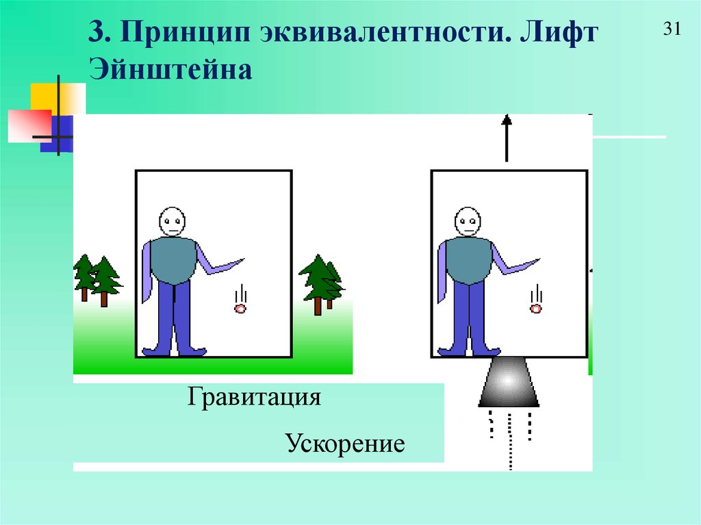 Ускорение лифта. Принцип эквивалентности Эйнштейна. Лифт Эйнштейна. Принцип эквивалентности масс. Слабый принцип эквивалентности.