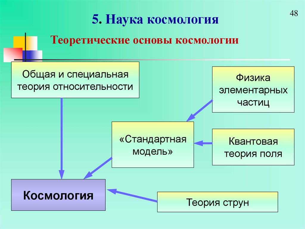 Основы современной космологии проект