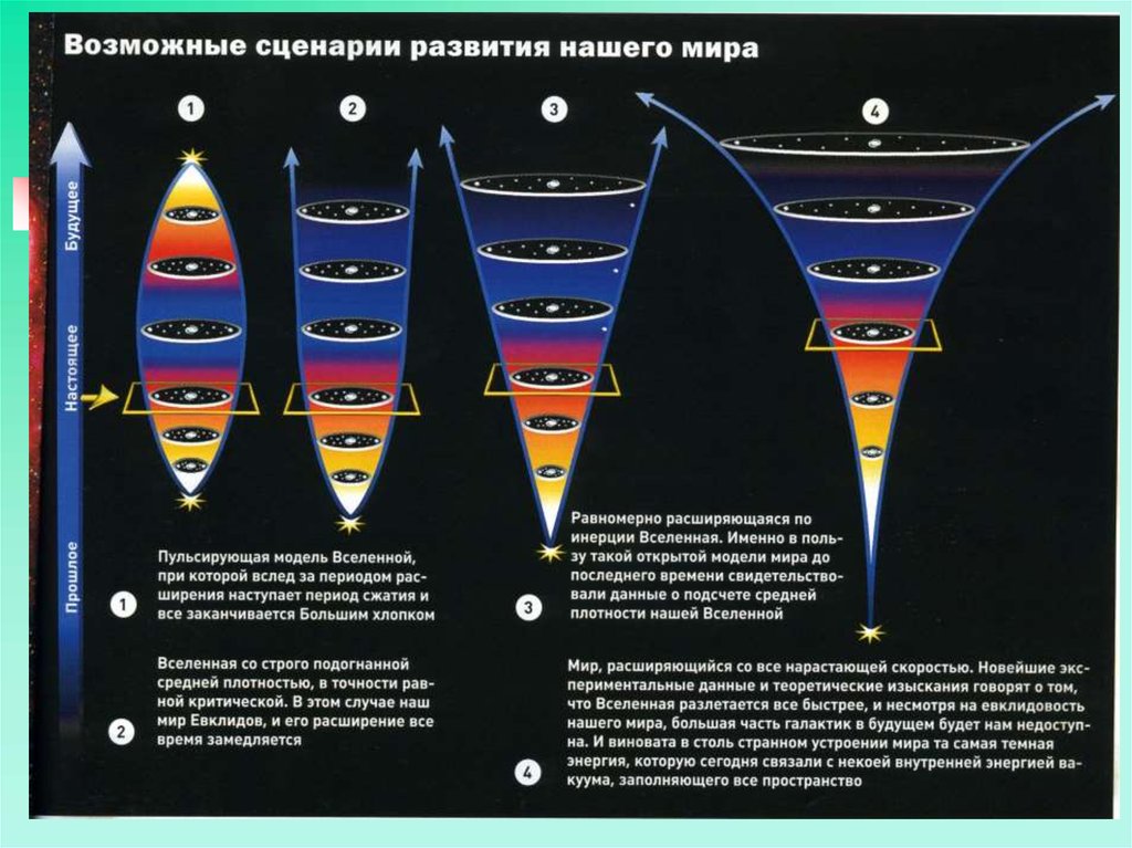 Космологические модели вселенной схема