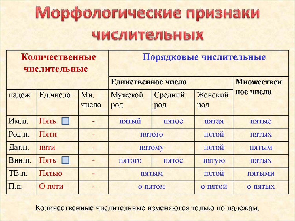 Числительные в русском языке цифрами
