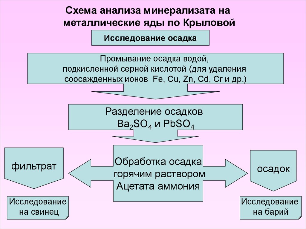 Схема анализа минерализата на металлические яды по Крыловой