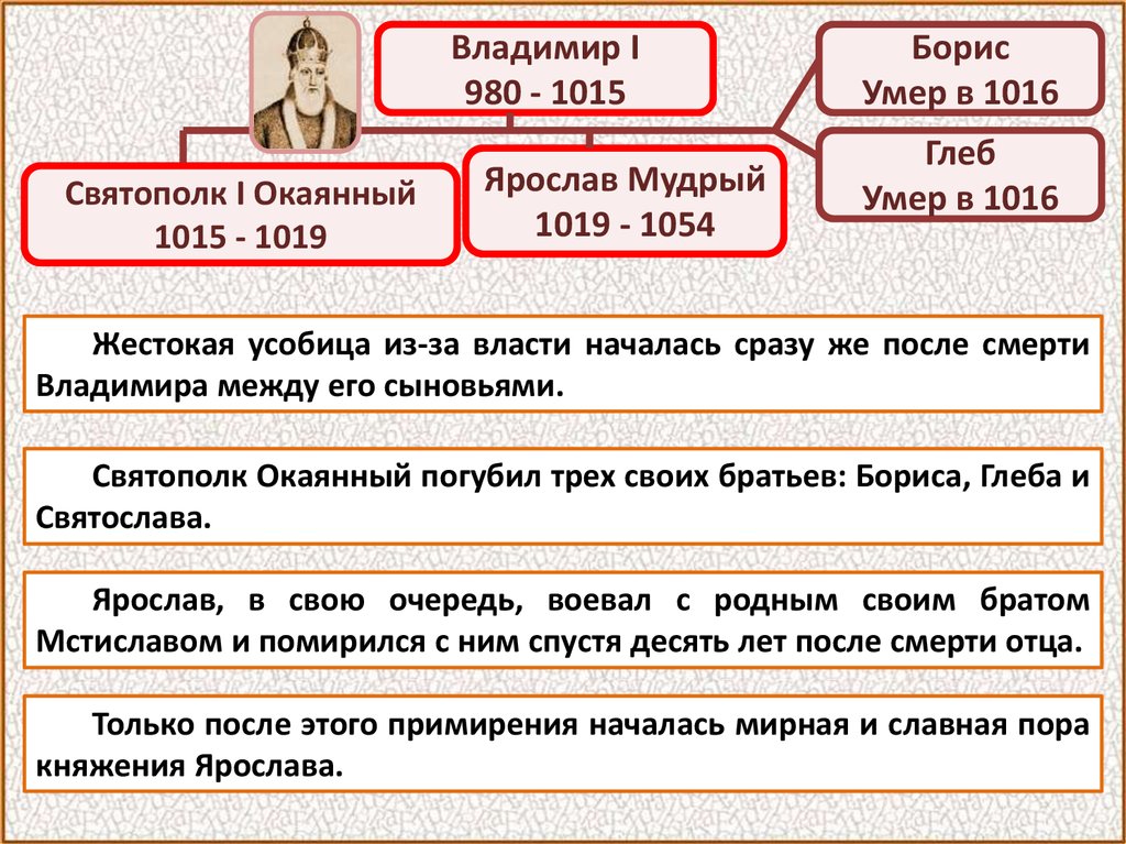 Презентация борьба за власть сыновей владимира