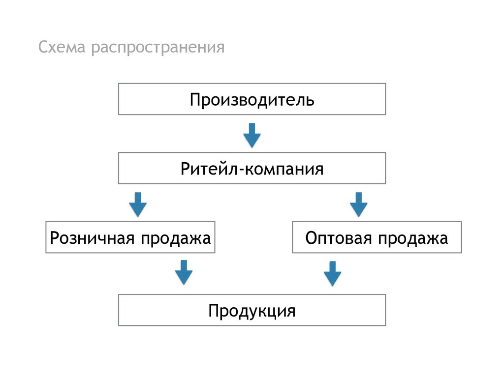 Распространение продукции