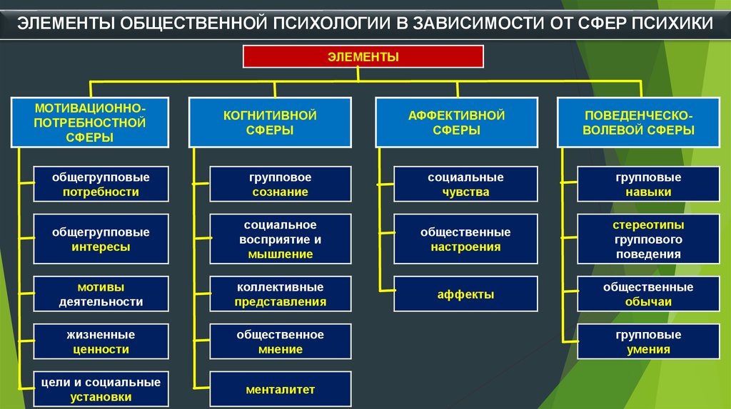 Группы социальных представлений. Элементы общественной психологии.. Сферы психики. Сферы психики в психологии. Когнитивная сфера психики.