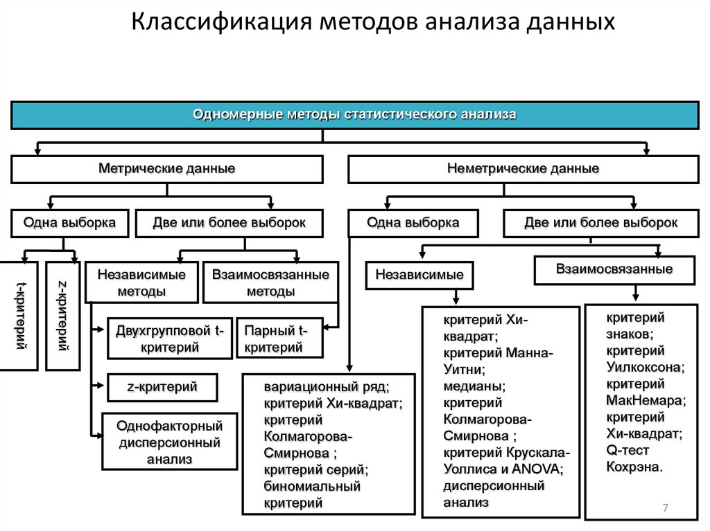 Признаки классификации данных. Классификация статистических методов. Методы анализа данных в исследовании. Схема выбора статистического метода. Схему методов анализа данных..