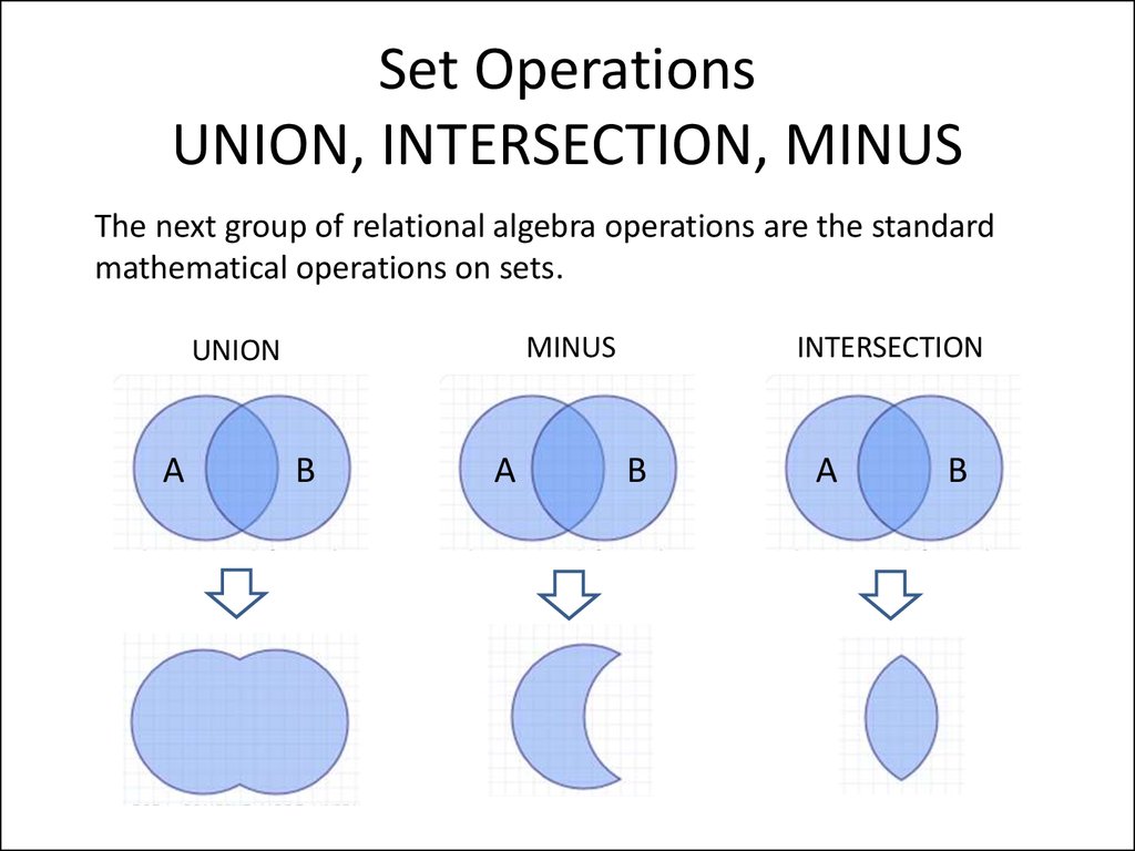 Set operation. Операция Union. SQL Union Minus. Union Minus intersect. Set Theory Operations.