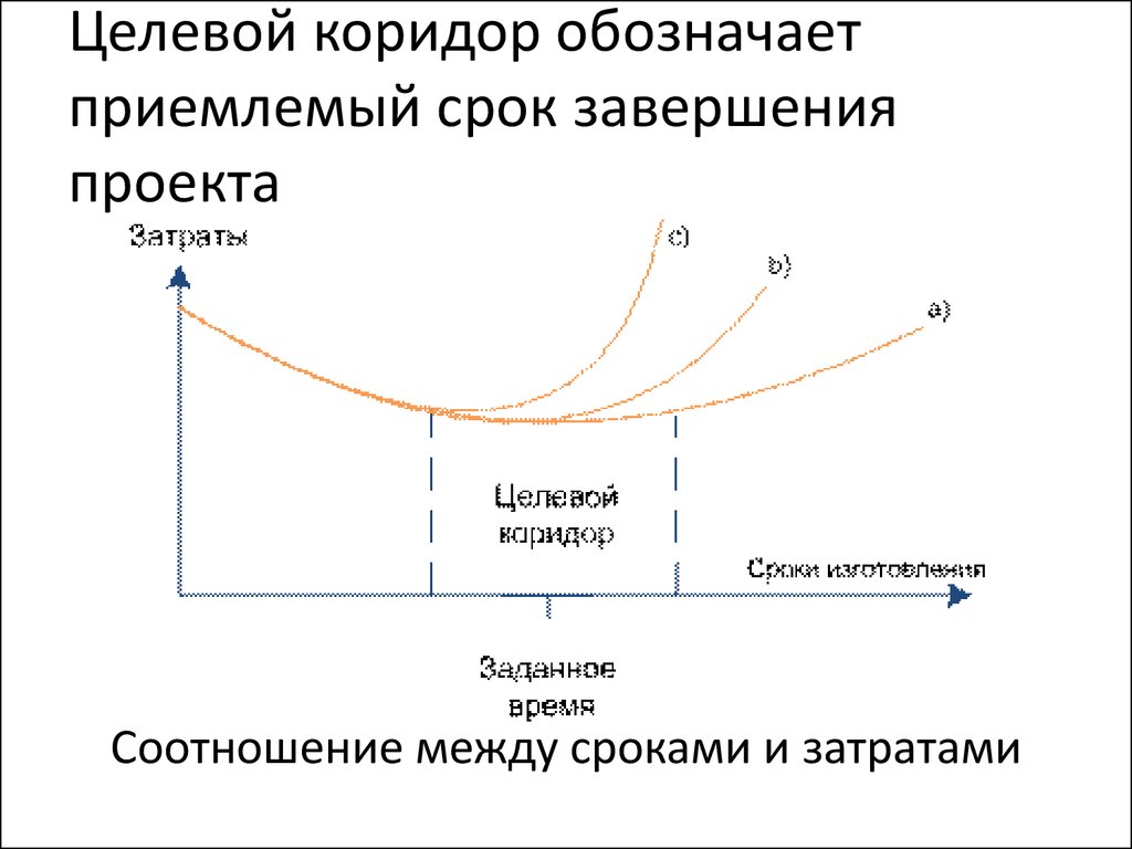 Приемлемые сроки