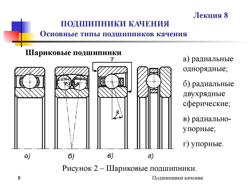 Отличия подшипников. Типы радиально упорных подшипников. Радиальный подшипник качения схема. Подшипники качения шариковые схема установки. Радиальный подшипник качения кинематика.