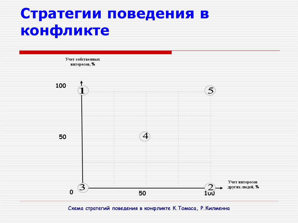 Факторы выбора стратегии поведения в конфликте