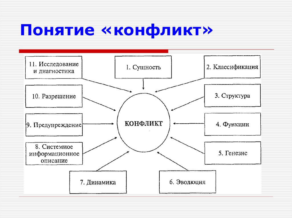 Понятие конфликта. Понятие и виды конфликтов. Сущность конфликта. Понятие и сущность конфликта. Понятие конфликта его сущность.