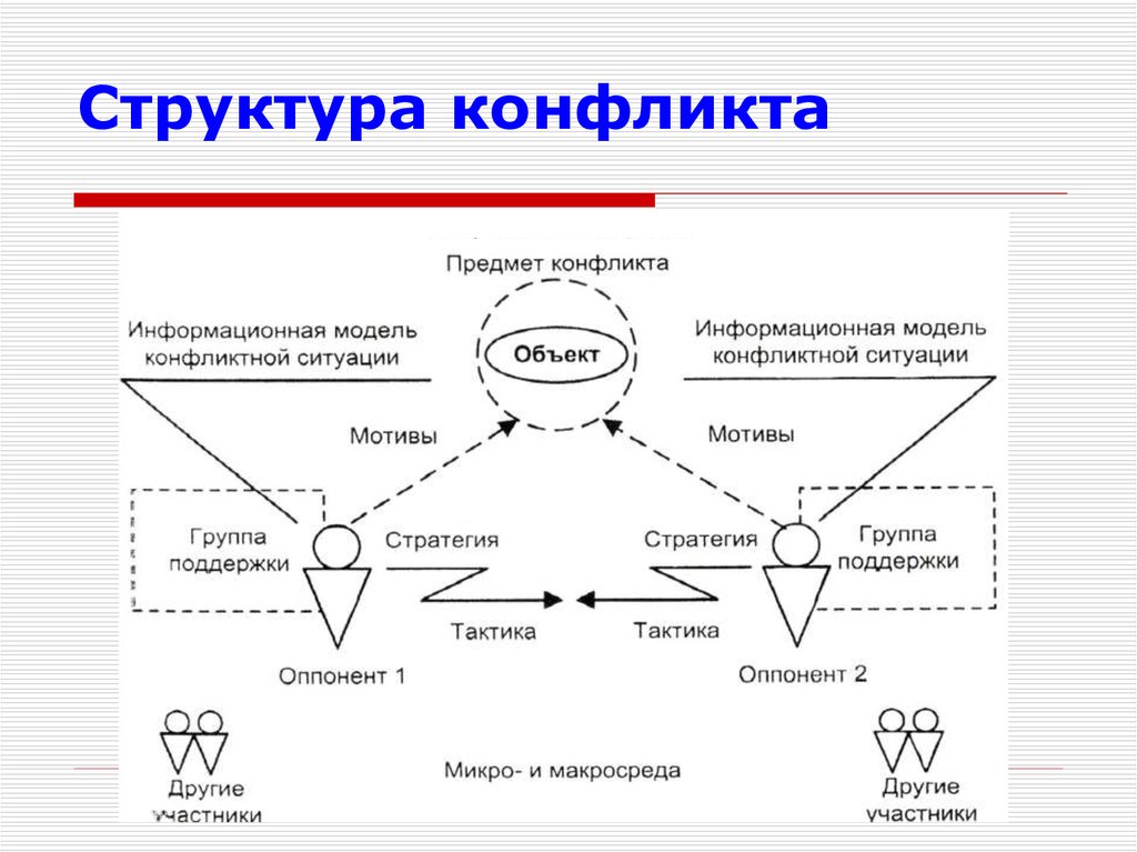 Произведения где конфликт. Блок-схему «психологическая структура конфликта».. Структура конфликта схема и ее элементы. Структурно функциональная модель конфликта. Составляющие конфликта схема.