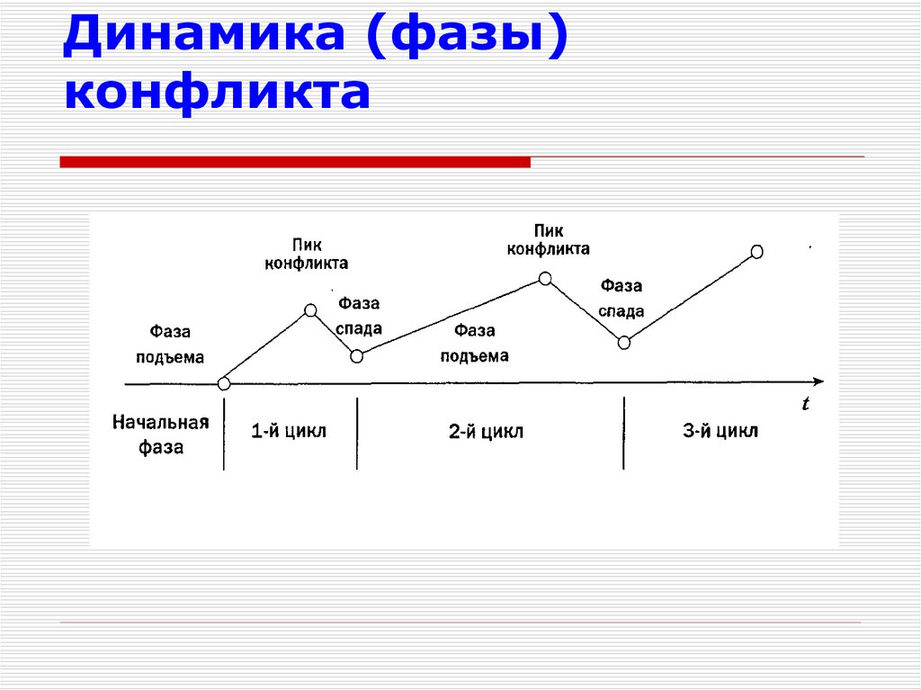 На какой фазе конфликта возможности разрешения. Этапы и фазы конфликта график. Фазы конфликта схема. Динамика конфликта. Общая схема динамики конфликта.