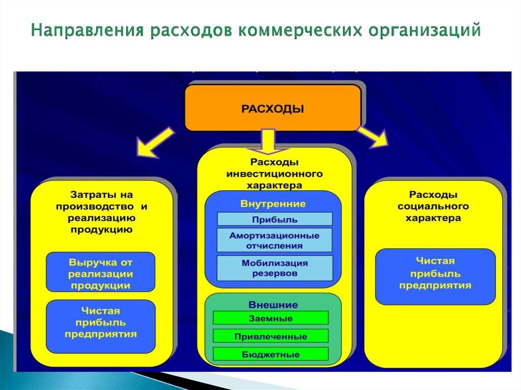 Внутренние доходы фирмы