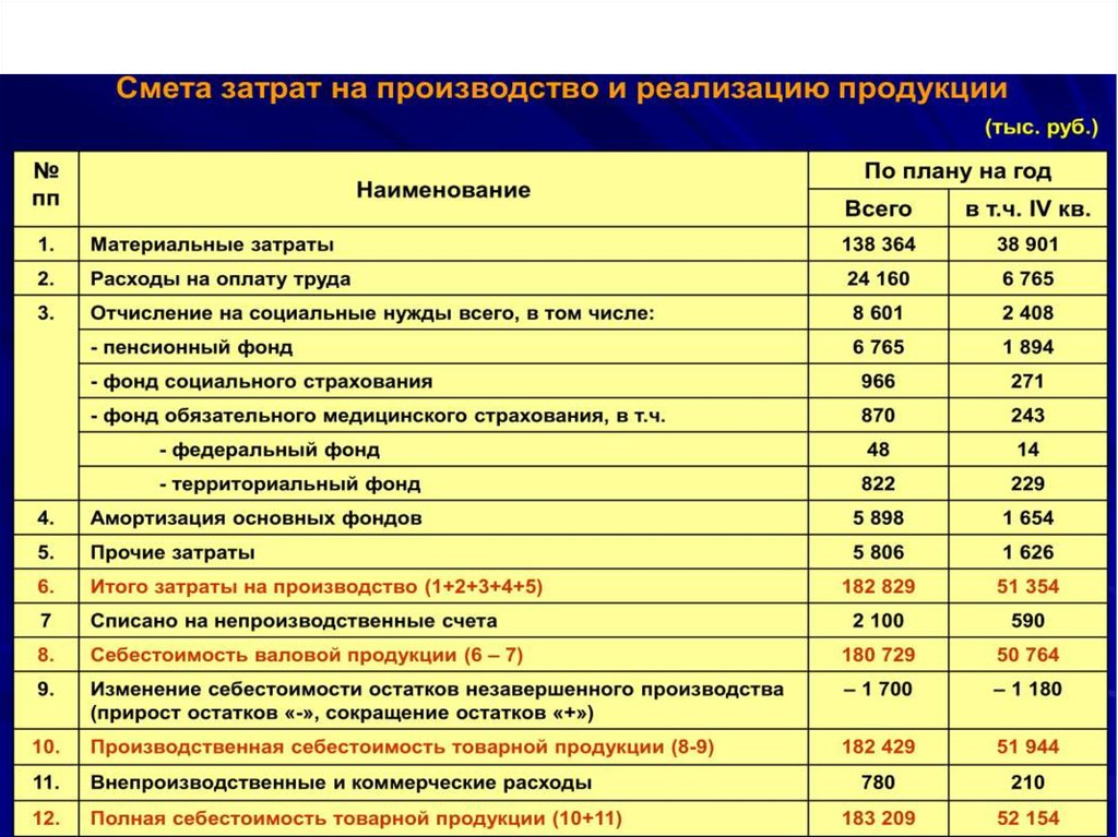 Затраты себестоимость продукции предприятия. Смета затрат на производство. Статьи расходов на производство продукции. Составление сметы затрат. Смета затрат в организации.