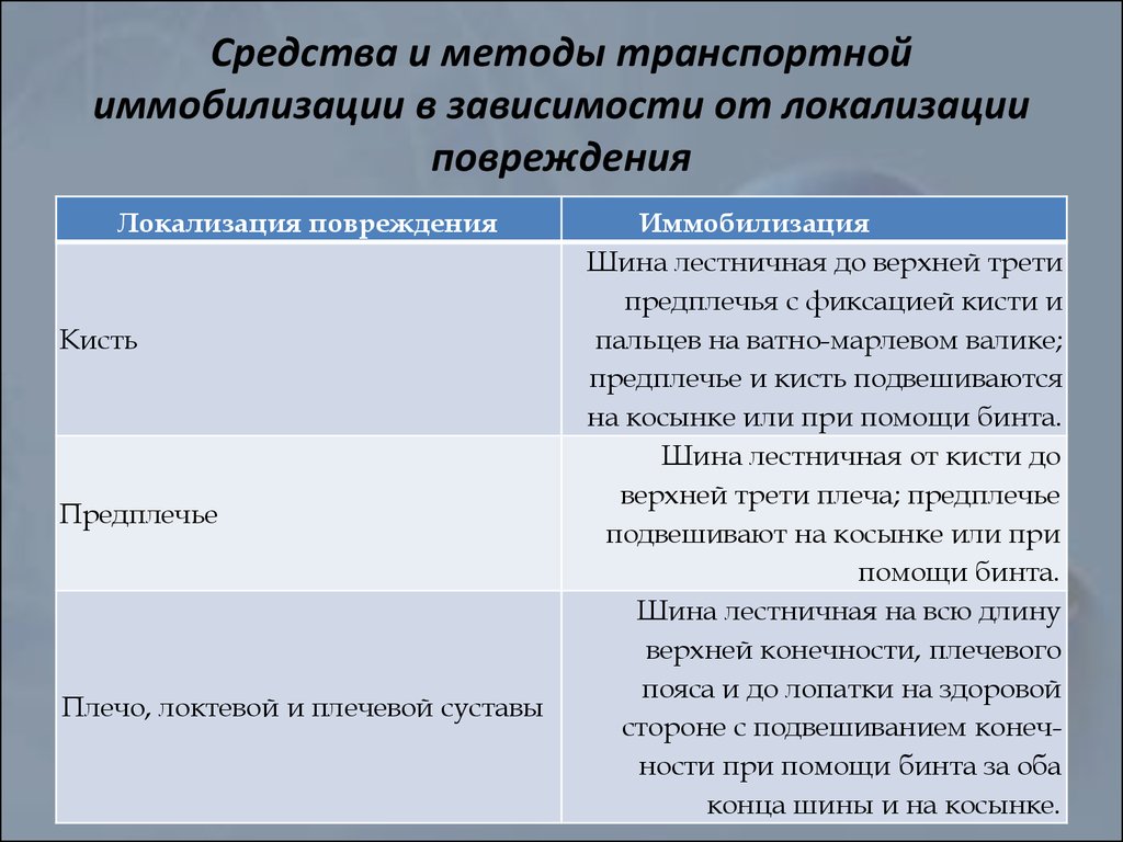 Стандартные средства иммобилизации. Средства и методы транспортной иммобилизации. Способы и средства транспортной иммобилизации.. Средства иммобилизации таблица. Методы транспортной иммобилизации транспортной иммобилизации.