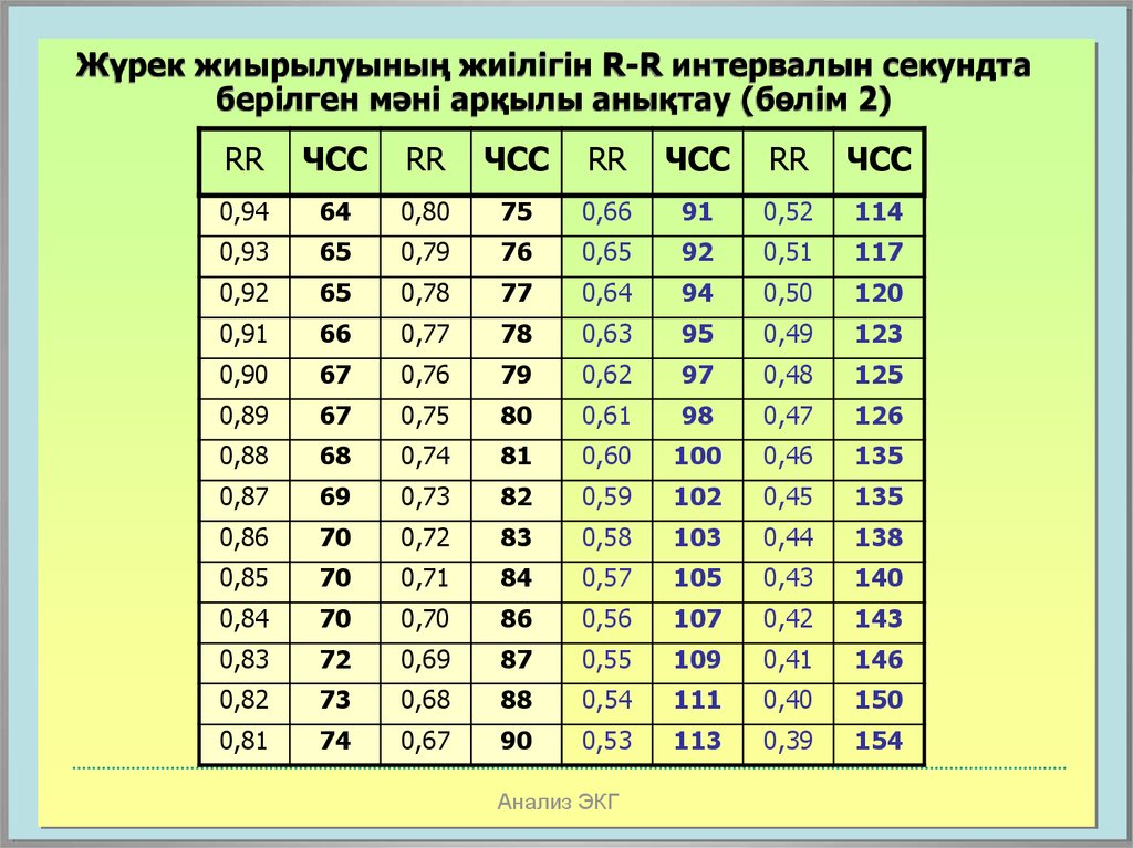 Частота 4 измерения. Таблица RR И ЧСС на ЭКГ. Таблица qt в зависимости от ЧСС. ЧСС на ЭКГ таблица в зависимости. Определение частоты сердечных сокращений.
