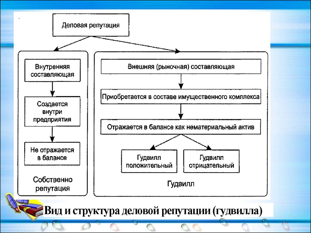 Ресурсы деловой репутации. Формирование деловой репутации. Формирование репутации организации. Структура деловой репутации. Структура репутации компании.