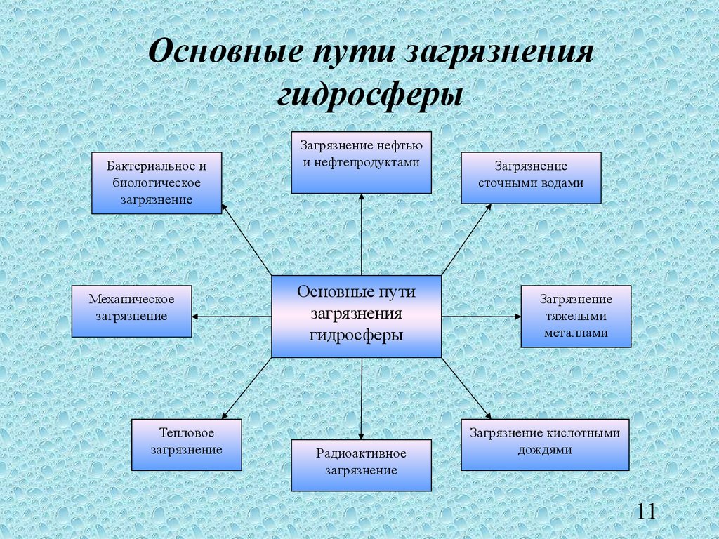 Схема загрязнения мирового океана