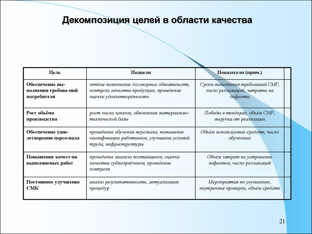 Декомпозиция цели проекта