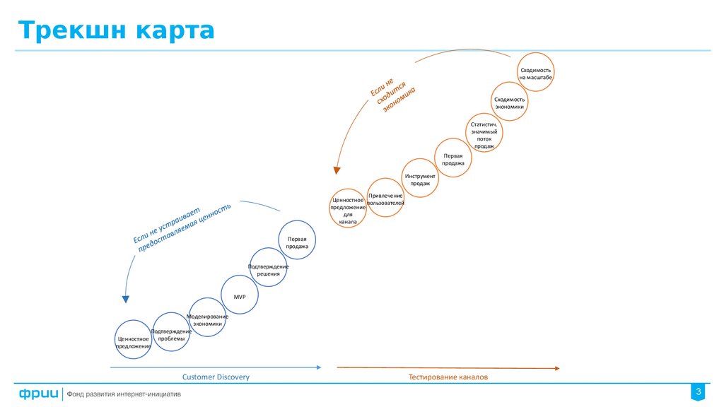 Трекшн карта стартапа