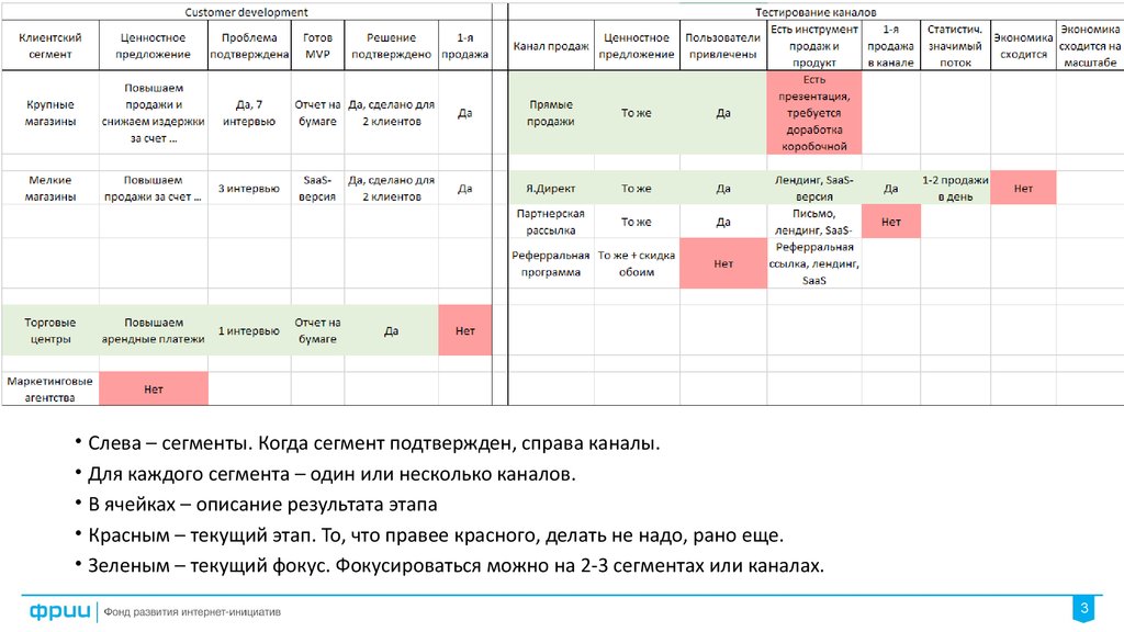 Трекшн карта стартапа