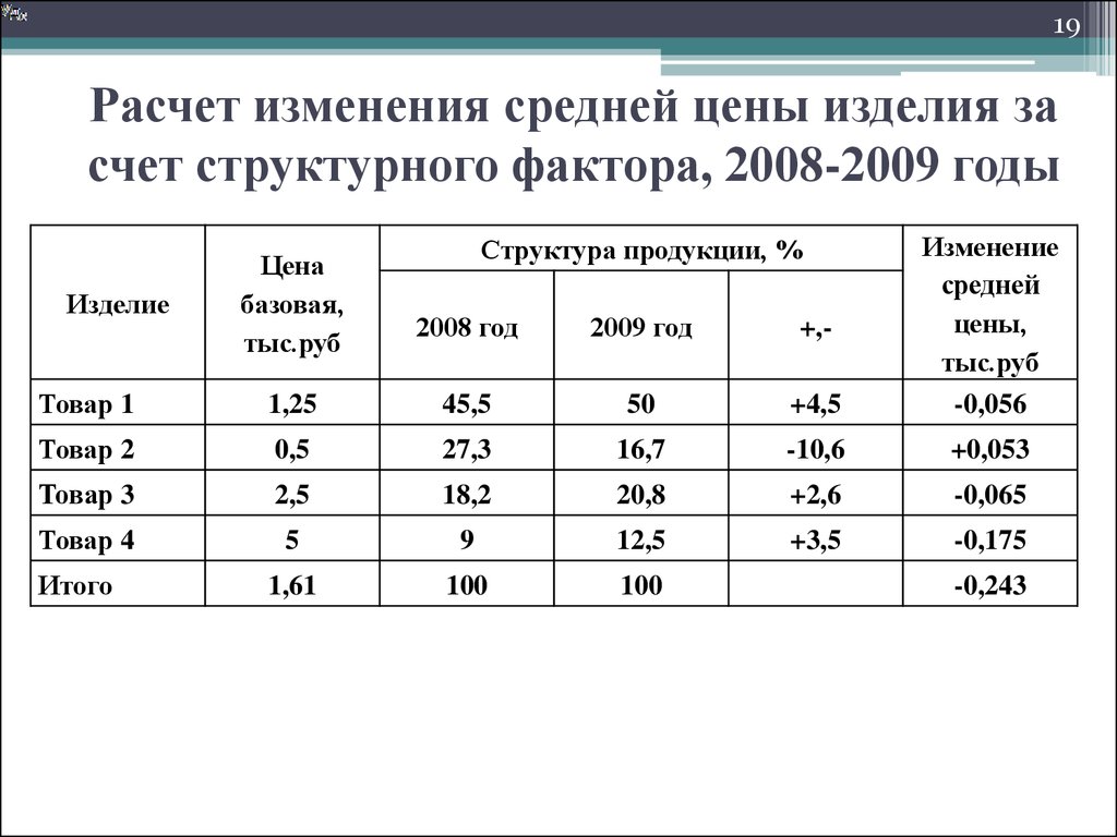 Изменения стоит. Как считается средняя стоимость. Как посчитать среднюю цену товара. Как посчитать среднюю стоимость товара. Расчет изменения.