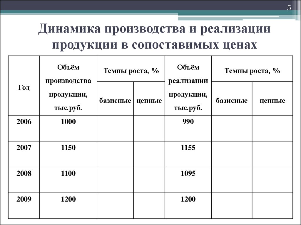 Сопоставимый объем реализации