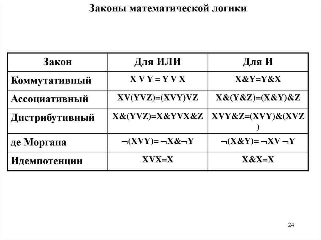 Мат логика. Базовые функции мат логика. Законыматематияеской логики. Законы математической логики. Математическая логика законы.